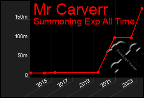 Total Graph of Mr Carverr