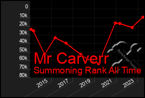 Total Graph of Mr Carverr