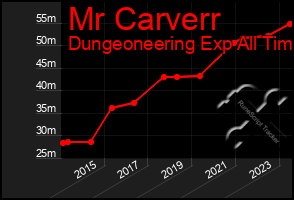 Total Graph of Mr Carverr