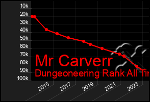 Total Graph of Mr Carverr