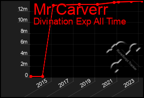 Total Graph of Mr Carverr