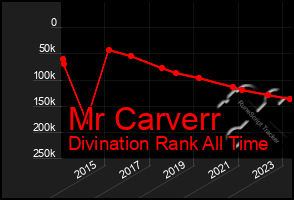 Total Graph of Mr Carverr