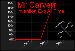 Total Graph of Mr Carverr