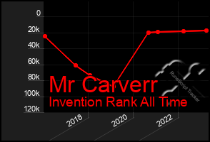 Total Graph of Mr Carverr