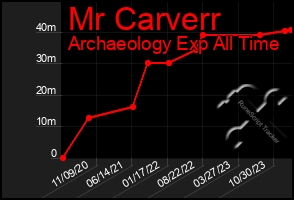 Total Graph of Mr Carverr