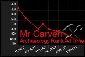 Total Graph of Mr Carverr