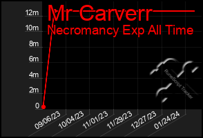 Total Graph of Mr Carverr