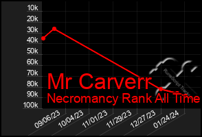 Total Graph of Mr Carverr