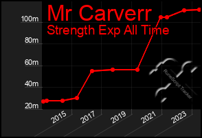 Total Graph of Mr Carverr