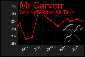 Total Graph of Mr Carverr