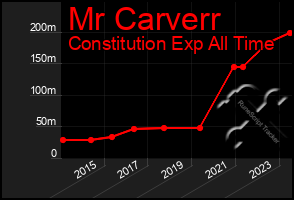 Total Graph of Mr Carverr