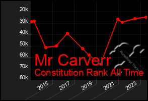 Total Graph of Mr Carverr