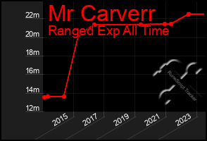 Total Graph of Mr Carverr