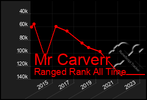 Total Graph of Mr Carverr