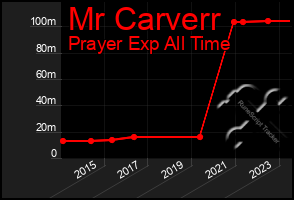 Total Graph of Mr Carverr