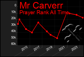 Total Graph of Mr Carverr