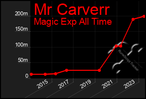 Total Graph of Mr Carverr