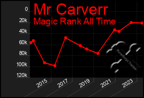 Total Graph of Mr Carverr