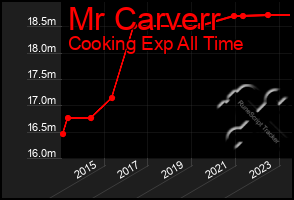 Total Graph of Mr Carverr