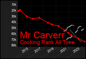 Total Graph of Mr Carverr