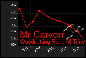 Total Graph of Mr Carverr