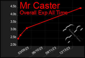 Total Graph of Mr Caster