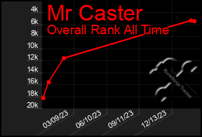 Total Graph of Mr Caster