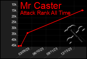 Total Graph of Mr Caster