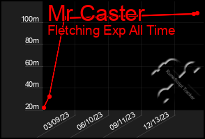 Total Graph of Mr Caster