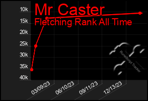 Total Graph of Mr Caster