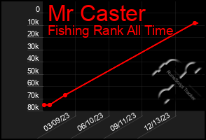 Total Graph of Mr Caster