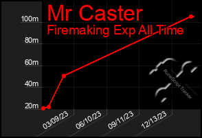 Total Graph of Mr Caster