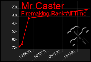 Total Graph of Mr Caster