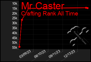 Total Graph of Mr Caster