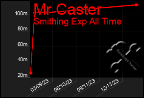 Total Graph of Mr Caster