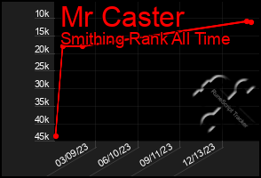 Total Graph of Mr Caster