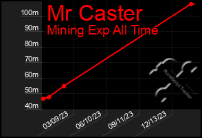 Total Graph of Mr Caster