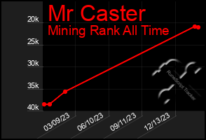 Total Graph of Mr Caster