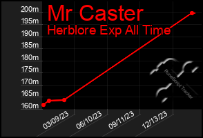 Total Graph of Mr Caster