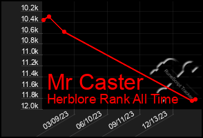 Total Graph of Mr Caster