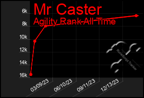 Total Graph of Mr Caster