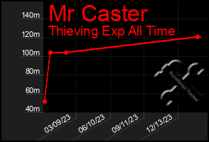 Total Graph of Mr Caster