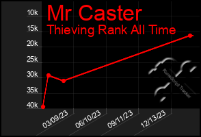 Total Graph of Mr Caster