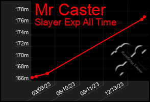 Total Graph of Mr Caster