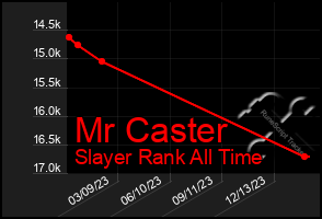 Total Graph of Mr Caster