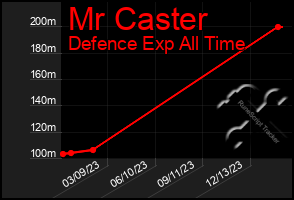 Total Graph of Mr Caster