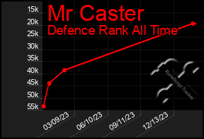 Total Graph of Mr Caster