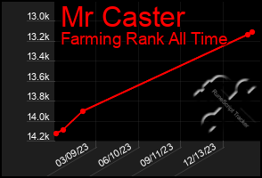 Total Graph of Mr Caster