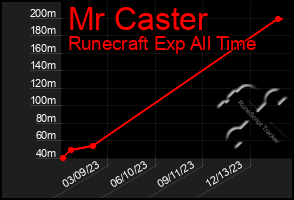 Total Graph of Mr Caster