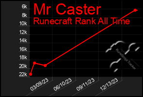 Total Graph of Mr Caster